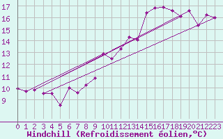 Courbe du refroidissement olien pour Le Plnay (74)