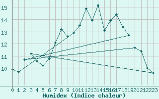 Courbe de l'humidex pour Johnstown Castle