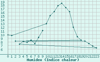 Courbe de l'humidex pour Dunkeswell Aerodrome