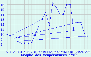 Courbe de tempratures pour Saunay (37)