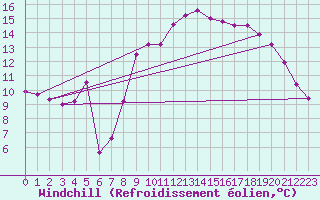 Courbe du refroidissement olien pour Dinard (35)