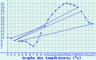 Courbe de tempratures pour Douzens (11)