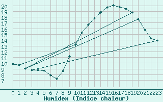 Courbe de l'humidex pour Douzens (11)