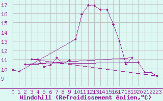 Courbe du refroidissement olien pour Solenzara - Base arienne (2B)