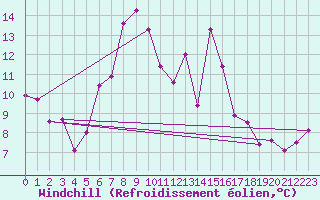 Courbe du refroidissement olien pour Wunsiedel Schonbrun