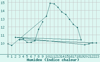 Courbe de l'humidex pour Cap Pertusato (2A)