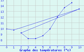 Courbe de tempratures pour Skibotin