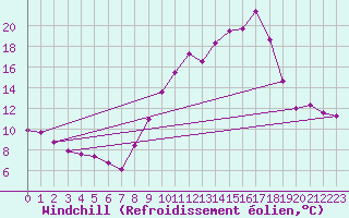 Courbe du refroidissement olien pour Chailles (41)