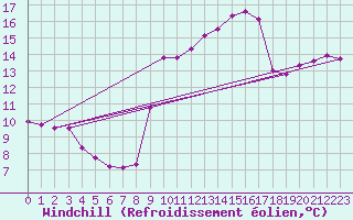 Courbe du refroidissement olien pour Aix-en-Provence (13)