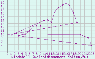 Courbe du refroidissement olien pour Wlodawa