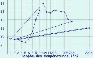 Courbe de tempratures pour Monte Cimone