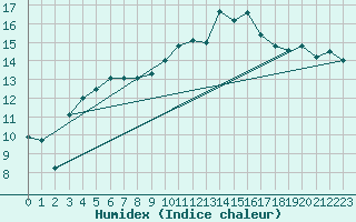 Courbe de l'humidex pour Auch (32)