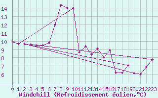 Courbe du refroidissement olien pour Reinosa
