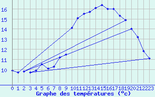 Courbe de tempratures pour Kerpert (22)