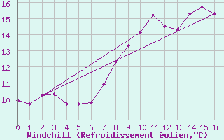 Courbe du refroidissement olien pour Tibenham Airfield