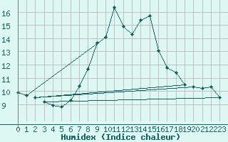 Courbe de l'humidex pour La Comella (And)