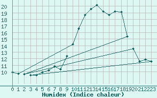 Courbe de l'humidex pour Boulogne (62)