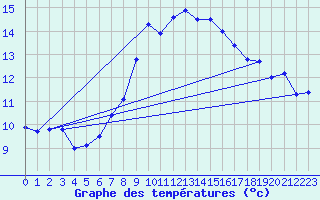 Courbe de tempratures pour Wien Unterlaa