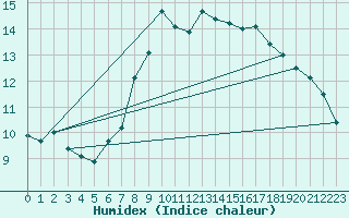 Courbe de l'humidex pour Chemnitz