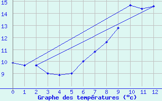 Courbe de tempratures pour Schpfheim