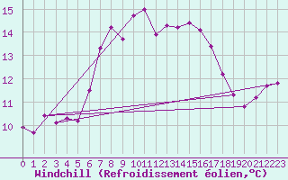 Courbe du refroidissement olien pour Mejrup