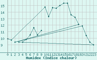 Courbe de l'humidex pour Usti Nad Labem