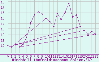 Courbe du refroidissement olien pour Ziar Nad Hronom