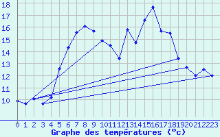 Courbe de tempratures pour Ziar Nad Hronom