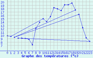 Courbe de tempratures pour Crancot (39)