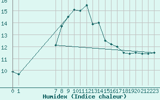 Courbe de l'humidex pour Fagerholm