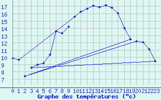 Courbe de tempratures pour Kaufbeuren-Oberbeure