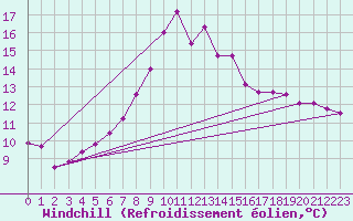 Courbe du refroidissement olien pour Hallau