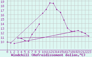 Courbe du refroidissement olien pour Klippeneck