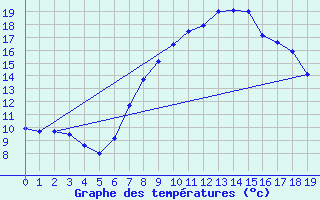 Courbe de tempratures pour Engelberg