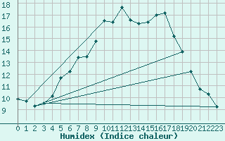 Courbe de l'humidex pour Malung A