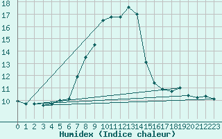 Courbe de l'humidex pour le bateau LF6W