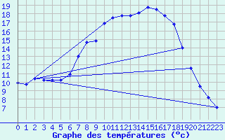 Courbe de tempratures pour Donauwoerth-Osterwei.