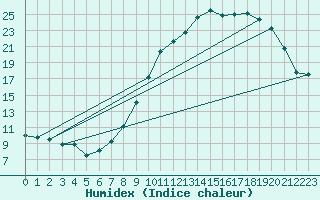 Courbe de l'humidex pour Bonnecombe - Les Salces (48)