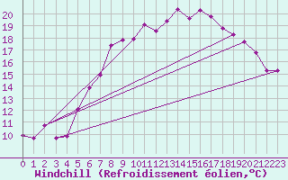 Courbe du refroidissement olien pour Norderney