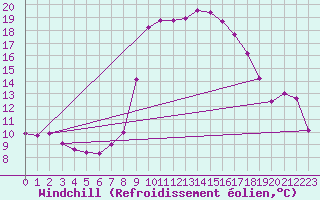 Courbe du refroidissement olien pour Evanger