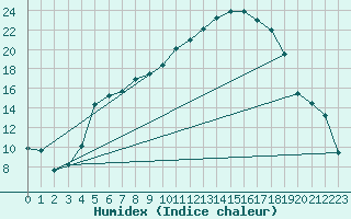 Courbe de l'humidex pour Malung A