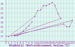 Courbe du refroidissement olien pour Lunz