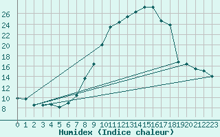 Courbe de l'humidex pour Cervera de Pisuerga