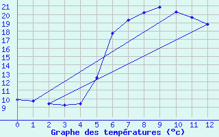 Courbe de tempratures pour Aue