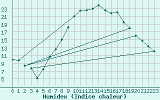 Courbe de l'humidex pour Cheb