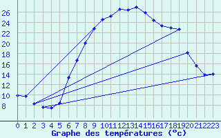 Courbe de tempratures pour Ulrichen