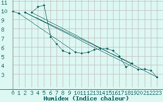 Courbe de l'humidex pour Glenanne