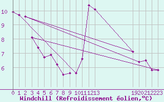 Courbe du refroidissement olien pour Agde (34)