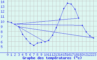 Courbe de tempratures pour Le Bourget (93)