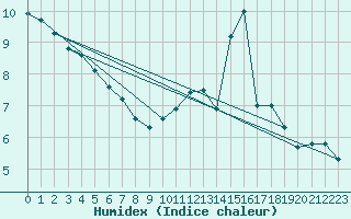 Courbe de l'humidex pour Toulouse-Francazal (31)